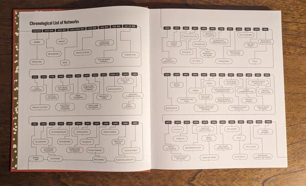 two page timeline spread of various technologies 