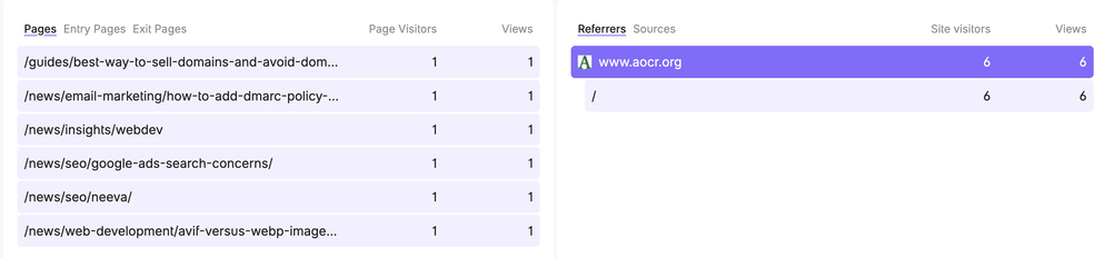 Screenshot of Fathom Analytics data showing referral sources and page visitors, with www.aocr.org listed as the top referrer with 6 visitors and 6 views.