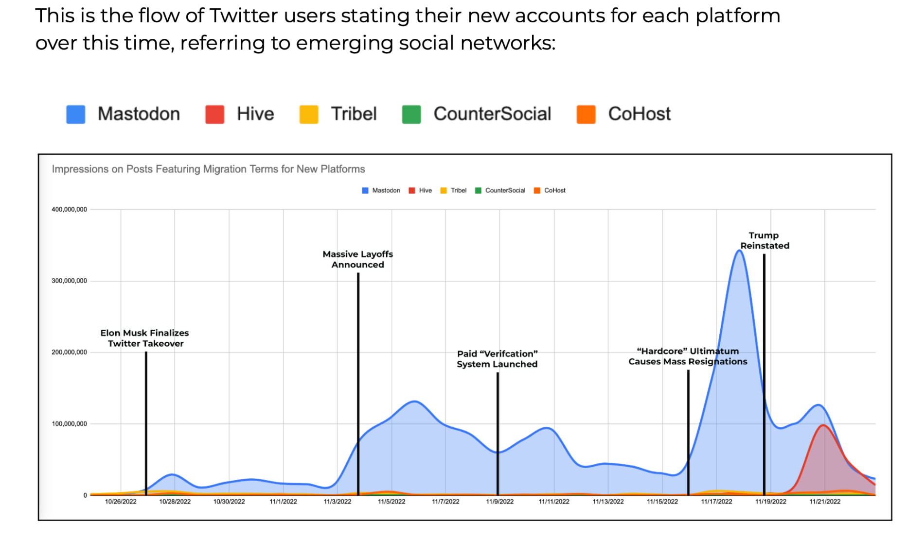 The flow of Twitter Users Stating New Accounts on Emerging Social Networks