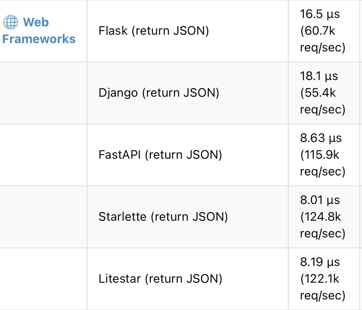 Django - 55.4K requests/sec