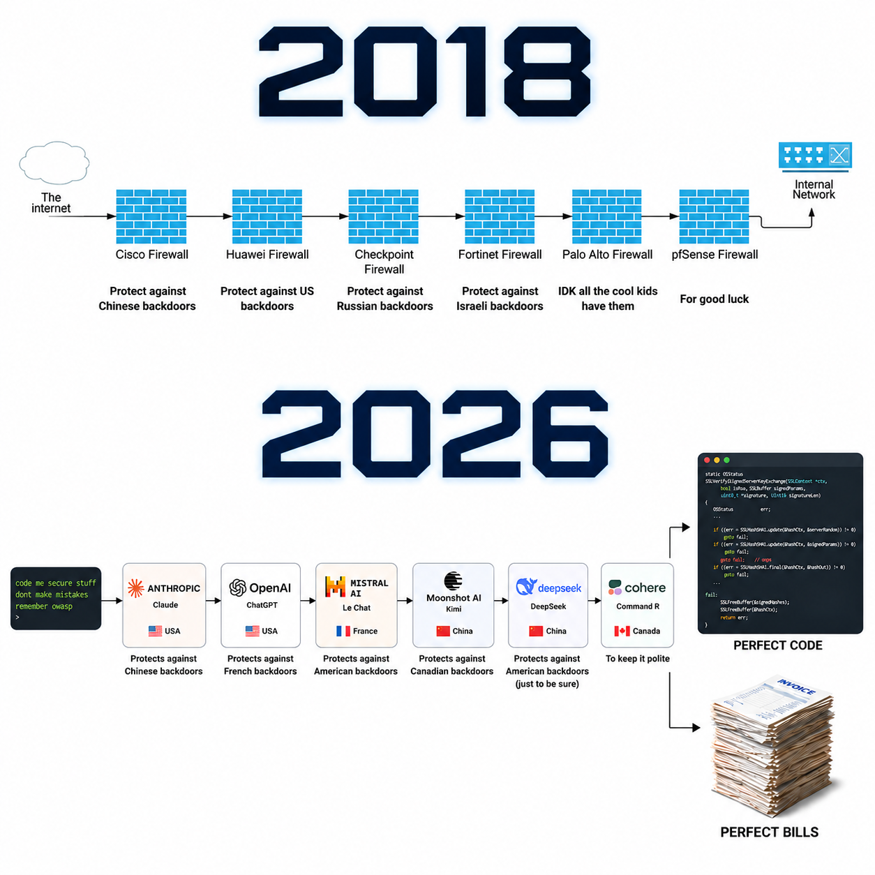 Square comparison meme with two sections. Top heading: “2018”. A classic security meme shows Internet traffic passing through six firewall vendors in sequence: Cisco, Huawei, Check Point, Fortinet, Palo Alto, and pfSense. Each claims to protect against another country's backdoors, ending with “For good luck” before reaching “Internal Network.” Bottom heading: “2026”. A coding prompt (“code me secure stuff / dont make mistakes / remember owasp”) passes through six AI models: Claude, ChatGPT, Le Chat, Kimi, DeepSeek, and Command R, each humorously “protecting” against another country's backdoors, with Cohere labeled “To keep it polite.” The output splits into “PERFECT CODE,” which actually contains Apple’s infamous vulnerable “goto fail” SSL bug, and “PERFECT BILLS,” a huge stack of invoices. The joke compares layering firewalls in 2018 with layering AI models in 2026, while implying the code can still be insecure and the bills always arrive.