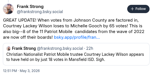 Frank Strong @frankstrong.bsky.social:
Great update! When votes from Johnson County are factored in, Courtney Lackey Wilson loses to Michelle Gooch by 65 votes! This is also big--6 of the 11 Patriot Mobile candidates from the wave of 2022 are now off their boards!
(below he quotes his own post about Courtney Lackey Wilson holding on to her seat by 18 votes)
Timestamp 12:51 PM May 3 2026