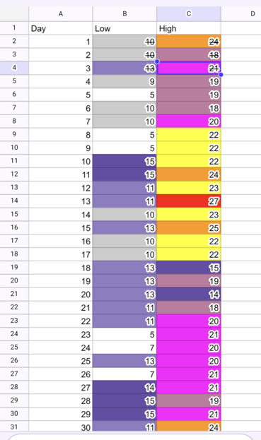 Spreadsheet featuring numbers from 1-30. Each number has two more number columns beside it, on the low temperature and one the high temperature for that day of the month in 2021. Also colour coded so I can see which colour yarn I need next with ease.