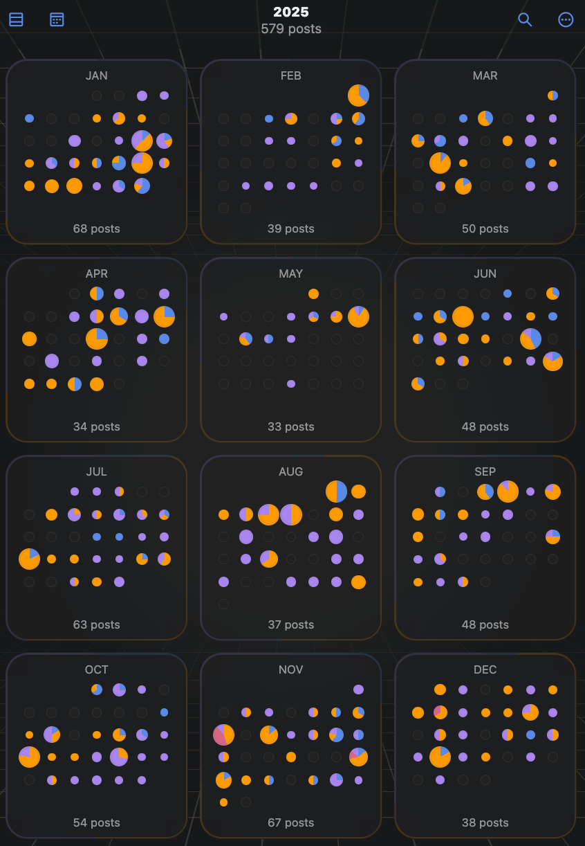 Screenshot of a 2025 calendar with little pie charts for each day showing how many posts, boosts and replies I made each day.