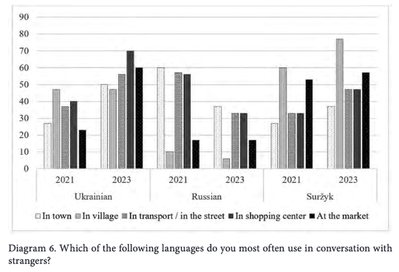 Kuznietsova, T. (2024) „Changes in the Language Behavior and Language Attitude of Residents of the Black Sea coast of Ukraine after February 24, 2022”, LingVaria, 19(2(38), s. 331–346. doi: 10.12797/LV.19.2024.38.21.