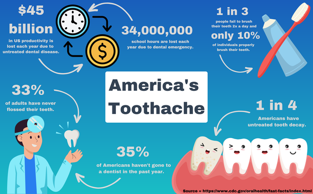 A visualization using statistics from the CDC to help identify startling facts and figures in hopes of creating more discussion in regards to the state of oral hygiene in America