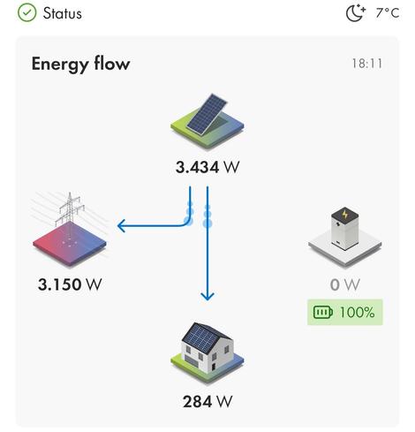 An infographic illustrating energy flow. It shows a solar panel generating 3.434 W of energy, connected to a power line generating 3.150 W. The energy is directed towards a house with solar panels consuming 284 W. Battery storage is full.