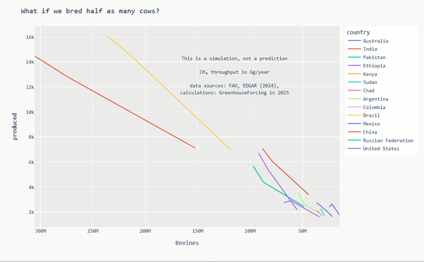 Hypothetical simulation of methane emissions if half fewer bovines

The resource weight is a "total derivative": it is only an approximation near the studied area of the (actual and unknown) production function with respect to any argument.

* Halving the number of bovines would avoid around 3 Gtₑ/year being emitted by their digestion.
* The steepest slopes include livestock in Brazil, Argentina, USA, Sudan, Australia.