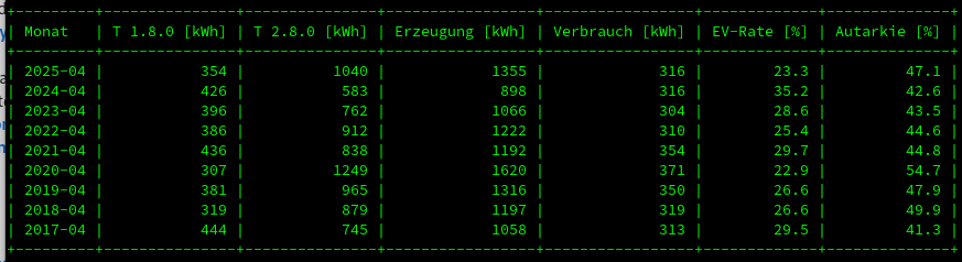 Statistiktabelle PV