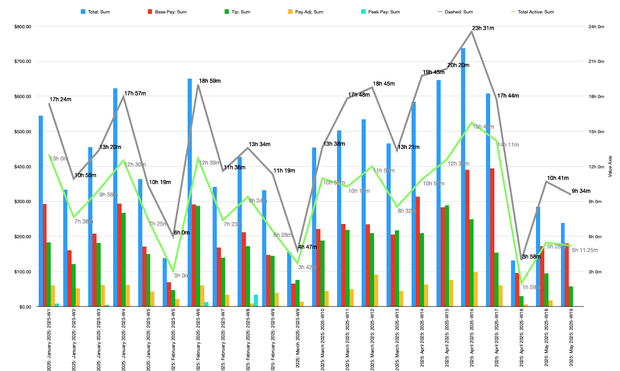 A graph shows 4 bars grouped together each week since January 1st. These are Total earned, then base pay, tip, pay adjustment, and peak pay in diminishing amounts. There are also two lines corresponding to Dash time in grey and Active time in green.