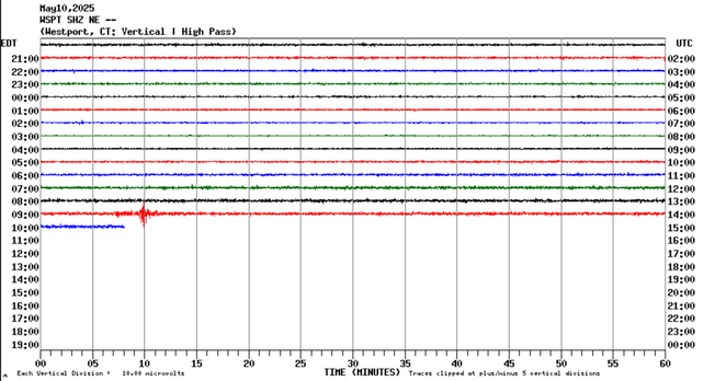 Little red blip at 9:10 am on the seismometer chart showing a small earthquake.