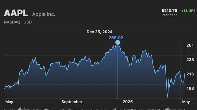 Apple stock ticker showing Apple's all-time high on December 25, 2024 of $258.92 and today's closing price of $210.79.