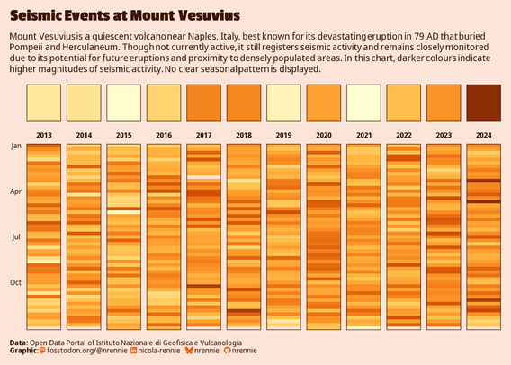 A heatmap showing seismic activity at Mount Vesuvius from 2013 to 2024. Each column represents a year, with weeks running vertically. Darker shades indicate stronger seismic events. A square above, indicates year total. The chart shows no clear seasonal trend, but overall activity varies by year.