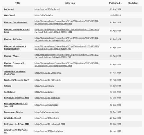 A table listing various article titles and their corresponding bit.ly links, sorted by publication date from August 2024 to May 2023. The table has four columns: Title, bit.ly link, Published date, and Updated (empty). Topics include 'Per Second', 'WaterWorld', several articles about plastics, 'Two Years of the Russia-Ukraine War', among others. Most links are either geni.us or Google Docs spreadsheet URLs. Dates range from most recent (01 Aug 2024) to oldest (24 May 2023)