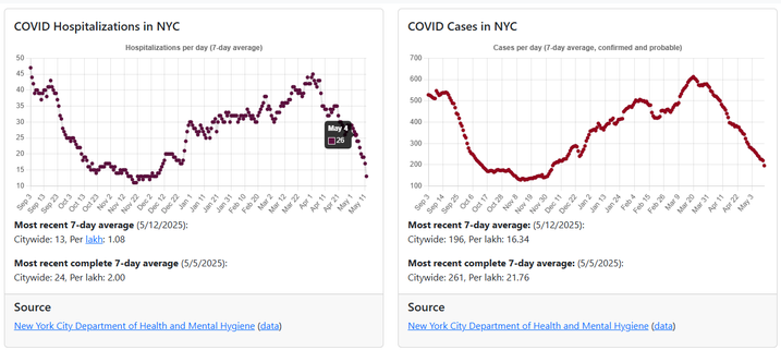 COVID Hospitalizations in NYC
May 4: 26
Most recent 7-day average (5/12/2025):
Citywide: 13, Per lakh: 1.08

Most recent complete 7-day average (5/5/2025):
Citywide: 24, Per lakh: 2.00

Source
New York City Department of Health and Mental Hygiene (data)

COVID Cases in NYC
Most recent 7-day average: (5/12/2025):
Citywide: 196, Per lakh: 16.34

Most recent complete 7-day average: (5/5/2025):
Citywide: 261, Per lakh: 21.76

Source
New York City Department of Health and Mental Hygiene (data)