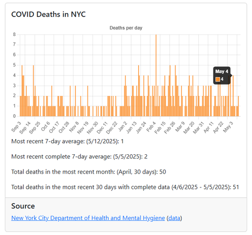 COVID Deaths in NYC
May 4: 4
Most recent 7-day average: (5/12/2025): 1

Most recent complete 7-day average: (5/5/2025): 2

Total deaths in the most recent month: (April, 30 days): 50

Total deaths in the most recent 30 days with complete data (4/6/2025 - 5/5/2025): 51

Source
New York City Department of Health and Mental Hygiene (data)