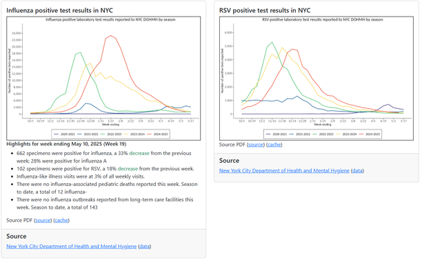 Influenza positive test results in NYC

Highlights for week ending May 10, 2025 (Week 19)
662 specimens were positive for influenza, a 33% decrease from the previous week; 28% were positive for influenza A
102 specimens were positive for RSV, a 18% decrease from the previous week.
Influenza-like illness visits were at 3% of all weekly visits.
There were no influenza-associated pediatric deaths reported this week. Season to date, a total of 12 influenza-
There were no influenza outbreaks reported from long-term care facilities this week. Season to date, a total of 143

Source PDF (source) (cache)

Source
New York City Department of Health and Mental Hygiene (data)

RSV positive test results in NYC

Source PDF (source) (cache)

Source
New York City Department of Health and Mental Hygiene (data)