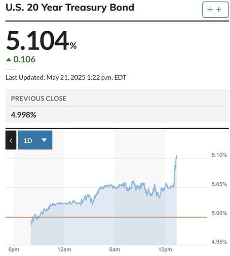 US 20 year TSY Bond 5.104%, previous close 4.998% & graph for the days trading:
