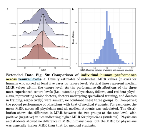 Note: diagnostic accuracy does not increase linearly with experience/tenure. It peaks in residents and fellows, with lower performance from attending and med students (in that order).