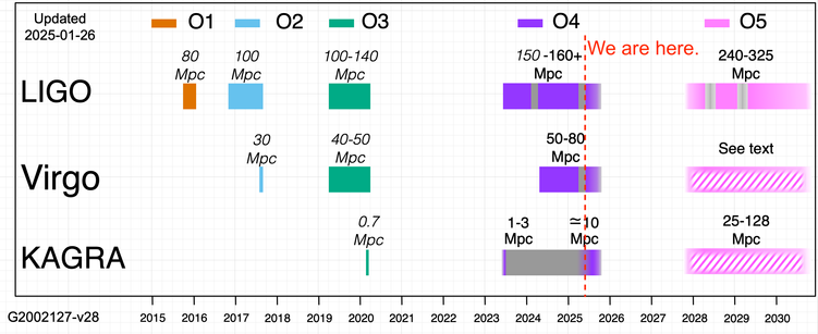 Graphic showing when the LIGO, Virgo and KAGRA detectors took part in the joint observation runs and at what sensitivity from 2015 onwards. Future, planned observation runs are also shown. A dashed red line labeled “We are here.” marks today's date on the timeline.