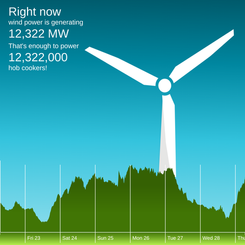 The winderful.uk dashboard showing that wind is generating 12,322 MW. That's enough to power 12,322,000 hob cookers!