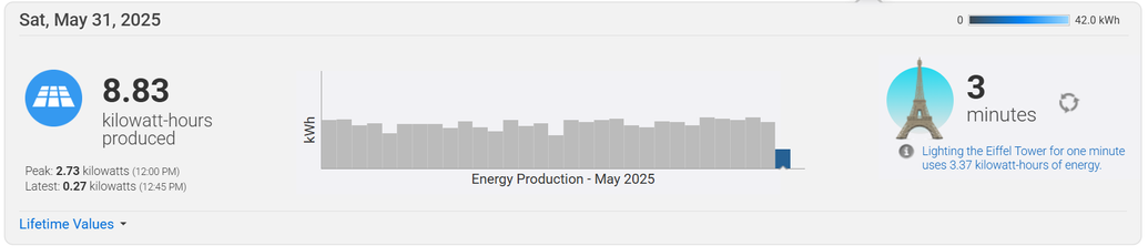 Screenshot of Enphase solar monitoring app showing my system has produced 8.83 kWh of power today, enough to power the Eiffel Tower for three minutes.
