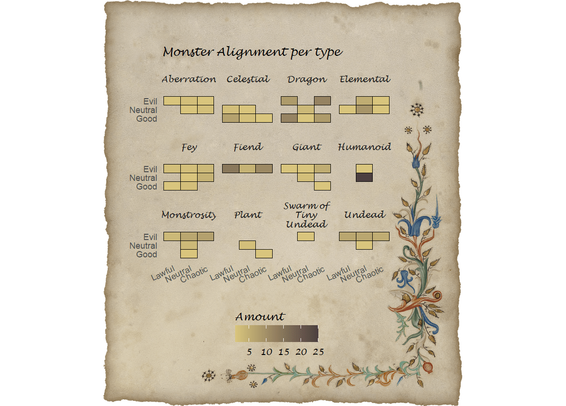 alignment of the DND monsters separated by type.
