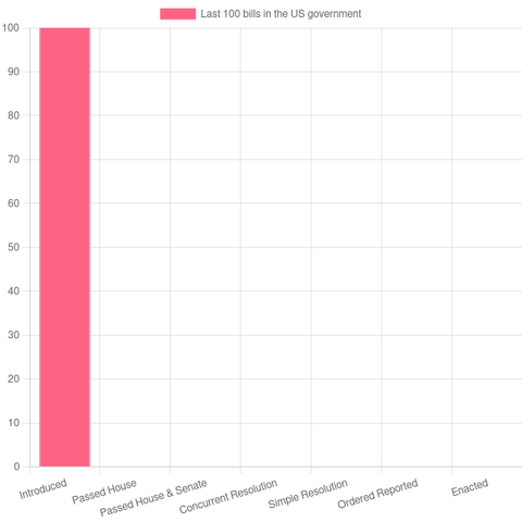 100 bills have been introduced, 0 bills passed the House,  0 bills passed the House & the Senate, 0 bills have been agreed to, 0 bills are being considered, and 0 bills have been  enacted.