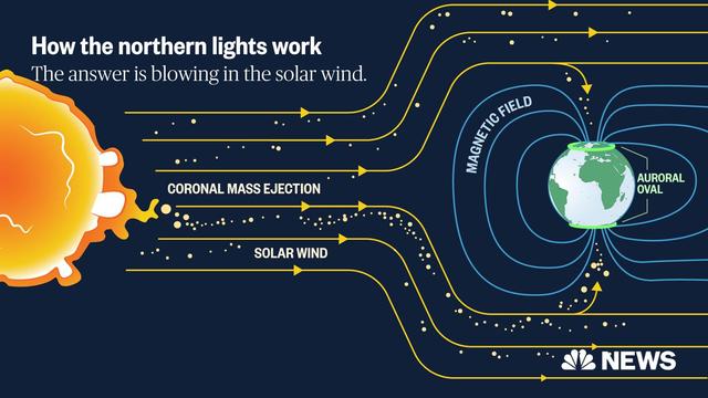 An illustration that shows how northern lights are created. The sun, during coronal mass ejections, emits particles that are carried outward by solar wind. Most of those particles are deflected by the Earth’s magnetic field. Some make it through the field and get trapped; those particles find escape where the magnetic field is weakest at the North Pole and South Pole. When the escaped particles collide with the upper atmosphere, auroral lights are created. Atop the diagram is the text “How the northern lights work: The answer is blowing in the solar wind.”