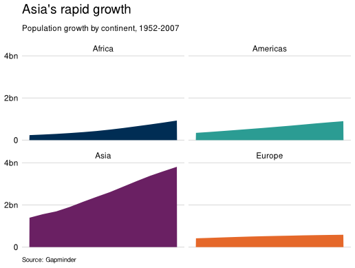 chart titled “Asia’s rapid growth” showing population growth by continent from 1952 to 2007. The chart is divided into four panels, each representing a different continent: Africa, Americas, Asia, and Europe. Each panel displays a colored area chart:
	•	Africa (dark blue) shows a gradual increase from just above 0 to slightly under 1 billion.
	•	Americas (teal) shows a steady rise from around 0.3 billion to about 1 billion.
	•	Asia (purple) shows the most significant growth, starting above 1 billion and rising steeply to nearly 4 billion.
	•	Europe (orange) shows modest growth, increasing slightly from about 0.5 billion to under 1 billion.

The source of the data is listed as Gapminder.
Alt text by ChatGPT