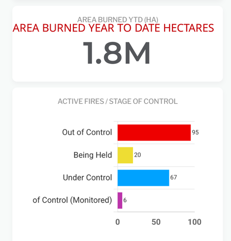 1.8
Mullion hectares burned

Graph of out if control, being held and under control. Most fires are out of control.