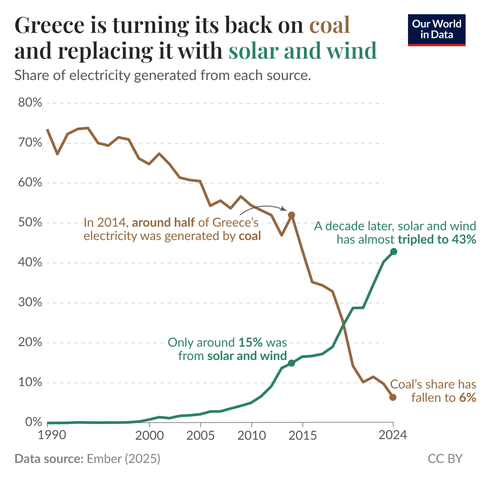A graph showing the change in the share of electricity generation in Greece between coal and renewable energy.