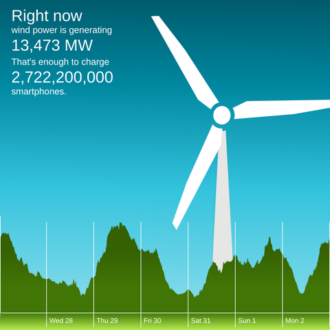 The winderful.uk dashboard showing that wind is generating 13,155 MW. That's enough to charge 2,721,708,999 smartphones.
