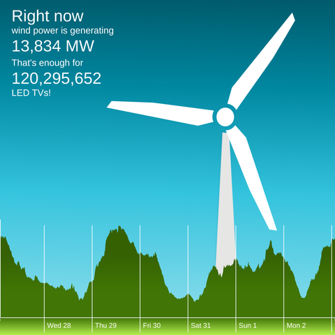 The winderful.uk dashboard showing that wind is generating 13,834 MW. That's enough for 120,295,652 LED TVs!