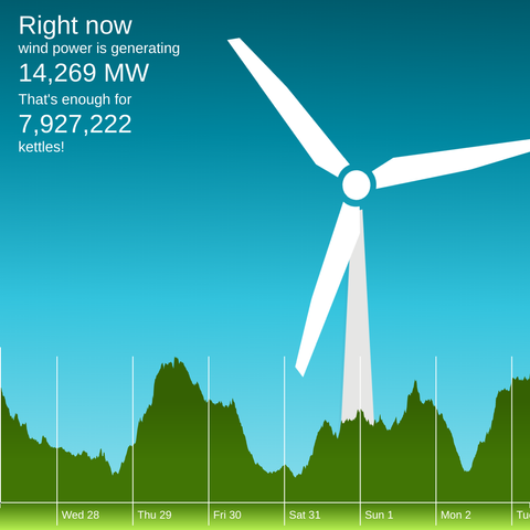 The winderful.uk dashboard showing that wind is generating 14,269 MW. That's enough for 7,927,222 kettles!