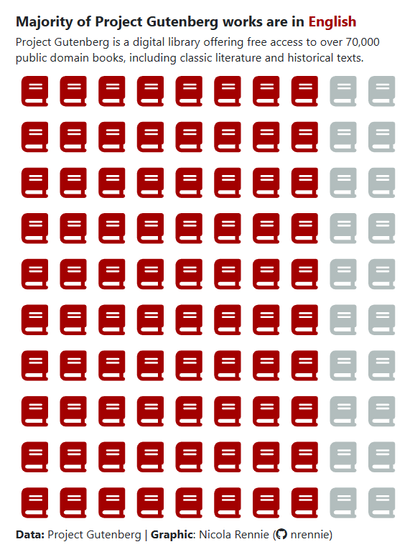 Pictogram showing 100 book icons arranged in a 10x10 grid. 80 of the icons are coloured red showing the percentage of books in English.