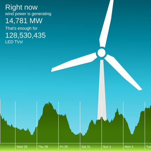 The winderful.uk dashboard showing that wind is generating 14,781 MW. That's enough for 128,530,435 LED TVs!