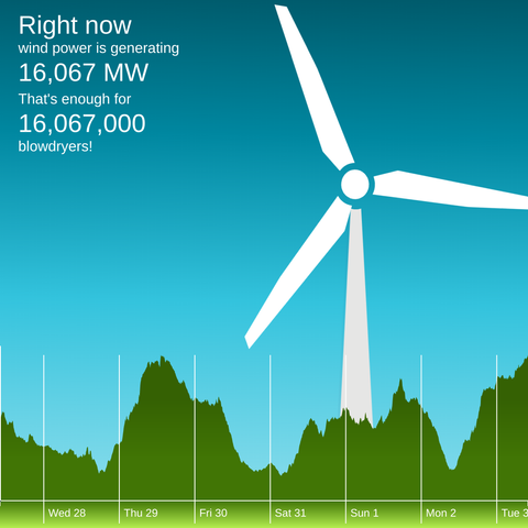 The winderful.uk dashboard showing that wind is generating 16,067 MW. That's enough for 16,067,000 blowdryers!