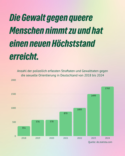 2. Slide, Text: "Die Gewalt gegen queere Menschen nimmt zu und hat einen neuen Höchststand erreicht.

Anzahl der polizeilich erfassten Straftaten und Gewalttaten gegen die sexuelle Orientierung in Deutschland von 2018 bis 2024"

Darunter eine Grafik, die den Anstieg der Straftaten veranschaulicht.