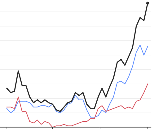 With time on the x-axis, and number of USian representatives/senators on the y-axis, two side-by-side graphs show how many people in Congress are over 70 years of age. The left graph shows the House of Representatives and the right graph shows the Senate. There are three lines plotted: red for Republicans, blue for Democrats, and bold heavy black for the sum of both parties. All three lines rapidly increase starting in 2000, with the sum (black line) increasing from 20 to 80 members of the House and from 10 to 33 Senators. The last nine years, when the oldest of the baby boomers have become septuagenarians, shows the highest rates of increases for both houses.