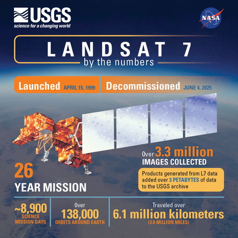 Landsat 7 By the Numbers infographic. Showing the satellite, and facts about its 26-year mission. Over 3.3 million images collected, over 138,000 orbits, traveling over 6.1 million kilometers. Source: USGS, public domain.