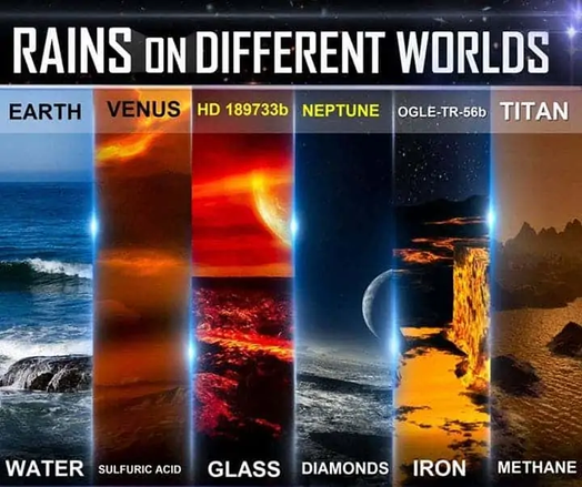 A vertical infographic titled “Rains on Different Worlds” showing types of rain. From left to right, the planets or moons and their corresponding rainfall are:

Earth: Water rain, depicted with crashing ocean waves.

Venus: Sulfuric acid rain, shown with thick orange clouds.

HD 189733b: Glass rain, illustrated by red-hot storms and molten glass shards.

Neptune: Diamond rain, with a dark, icy surface and distant planet in view.

OGLE-TR-56b: Iron rain, represented with glowing molten iron streaming downward.
