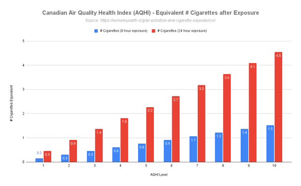 Bar chart of Canadian Air Quality Health Index (AQHI) - Equivalent # Cigarettes after Exposure ranging from 0.5 cigarettes after 8 hours exposure at AQHI level 3 to 0.9 cigarettes at level 6 and 1.5 at level 10.