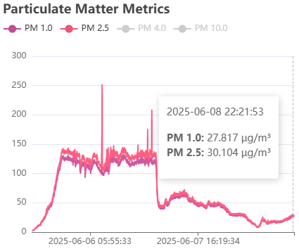 Graph of Particulate Matter (PM) Levels in Ottawa from June 6, 2025 to June 8, 2025 from a VisiblAir Model X air quality sensor ( https://visiblair.com/ ).