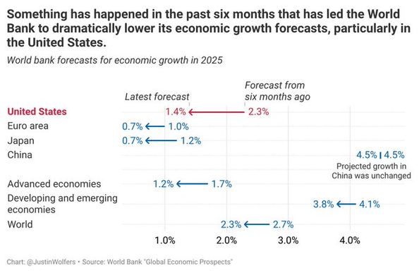 Chart presenting the World Bank's economic growth forecasts for 2025. It compares the latest forecast with predictions from six months prior, highlighting a decrease in the United States from 2.3% to 1.4%. Other regions…