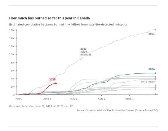 A snapshot of a graph showing wildfire activity in Canada. So far, 2025 is on track with 2023, the most destructive year for wildfires ever recorded.