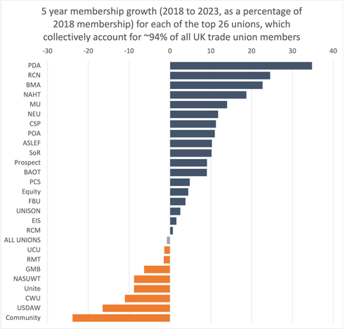 Bar chart of 5 year % growth for the biggest 26 unions, from 35% for PDA to -24% for community. Shrinkers are orange bars, and there are only 8 of them