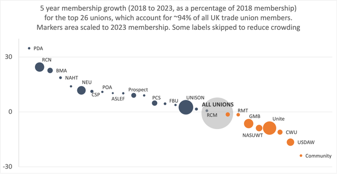 Same data plotted as stream of bubbles with growers to left, shrinkers to right, and vertical position represents % growth. The markers are scaled to the 2023 membership, which shows the fast growing PDA is pretty tiny, as are many of the growers. Shrinkers predominantly larger unions.