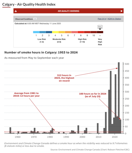 Calgary AQHI at 10+ & a graph showing Calgary smoke hours per year, was historically always around 12 hours/year and is now regularly in the 100s.