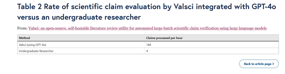 Scientific claims processed per hour by Valsci AI application versus a human undergraduate researcher evaluating claims manually.